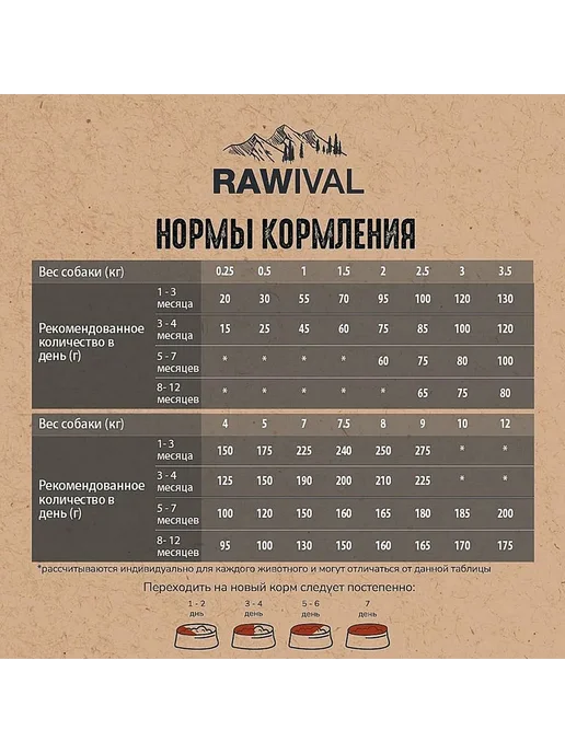 Сухой корм Rawival для собак, щенки, 0,75 кг, фото 3
