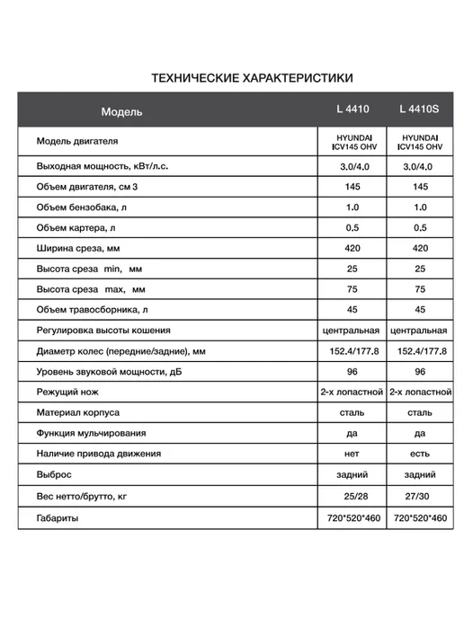HYUNDAI Газонокосилка бензиновая несамоходная L4410, 1 л, фото 4