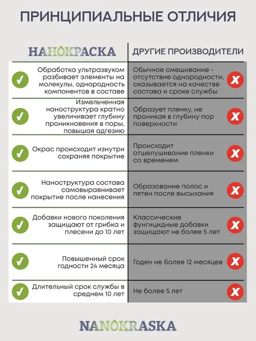 NANOKRASKA Краска для стен без запаха быстросохнущая, белый, фото 7