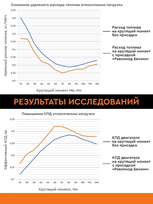 Revolmod Присадка в бензиновое топливо Револмод Бензин, вариант, фото 5