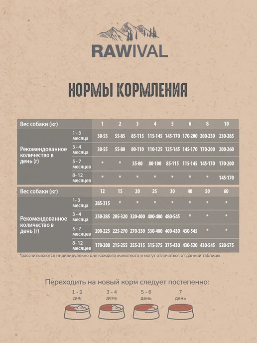 Сухой корм Rawival для собак, крупные, средние, щенки, 0,76 кг, фото 7